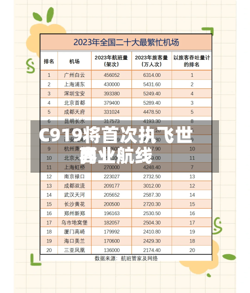 C919将首次执飞世界
商业航线