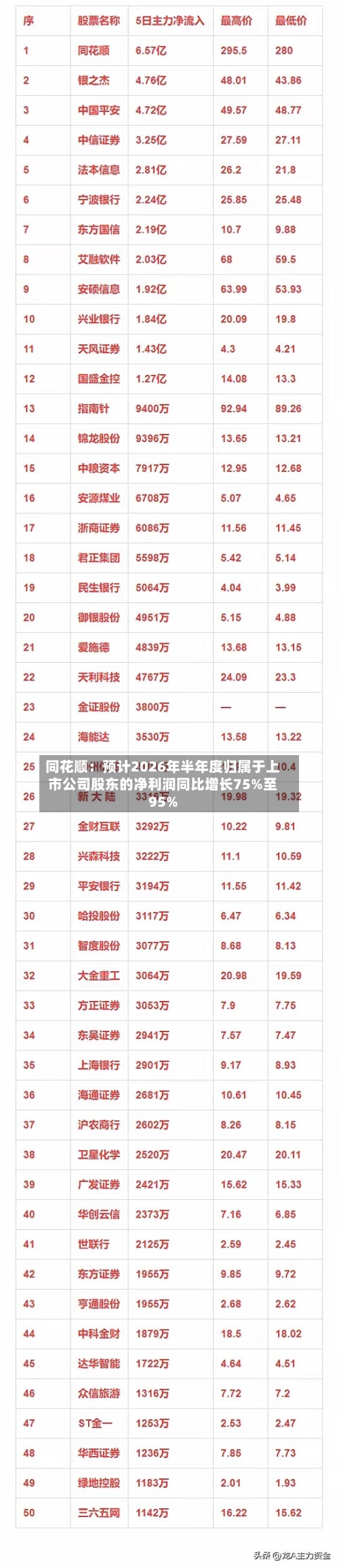 同花顺:预计2026年半年度归属于上市公司股东的净利润同比增长75%至95%-第1张图片