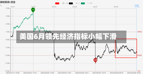 美国6月领先经济指标小幅下滑