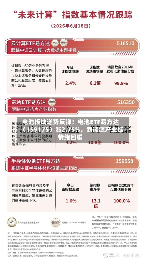 电池板块逆势反弹!电池ETF易方达(159175)涨2.75%,新能源产业链情绪回暖