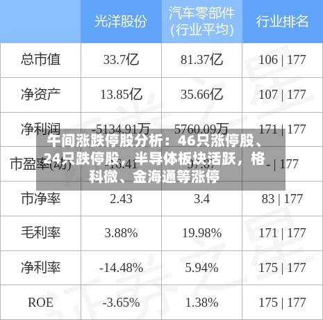 午间涨跌停股分析：46只涨停股	、24只跌停股，半导体板块活跃，格科微、金海通等涨停-第3张图片