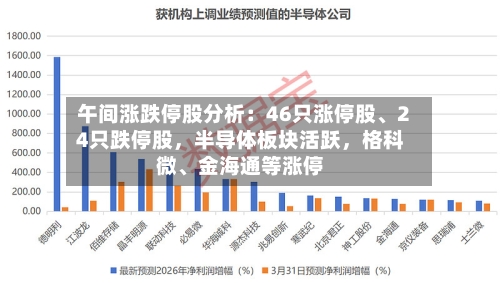 午间涨跌停股分析：46只涨停股	、24只跌停股，半导体板块活跃，格科微、金海通等涨停-第2张图片