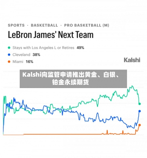 Kalshi向监管申请推出黄金、白银、铂金永续期货
