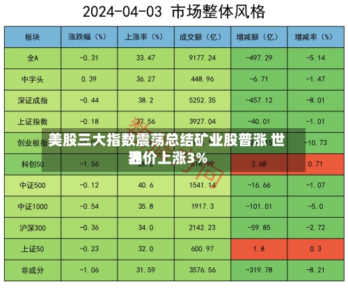 美股三大指数震荡总结矿业股普涨 世界油价上涨3%-第3张图片