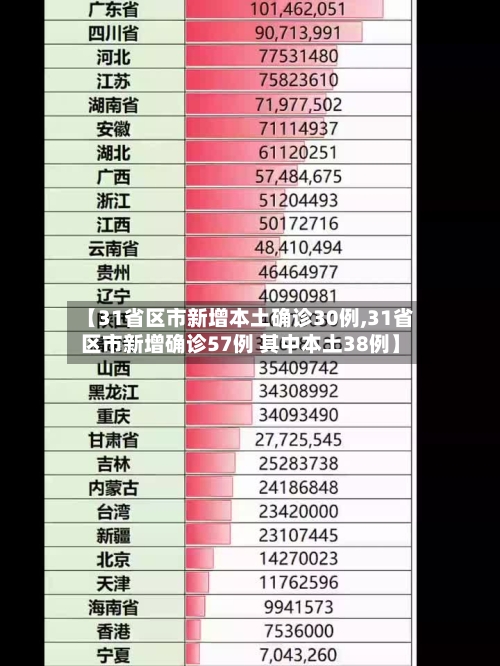 【31省区市新增本土确诊30例,31省区市新增确诊57例 其中本土38例】-第2张图片