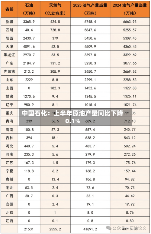 中国石化:上半年原油产量同比下降0.1%