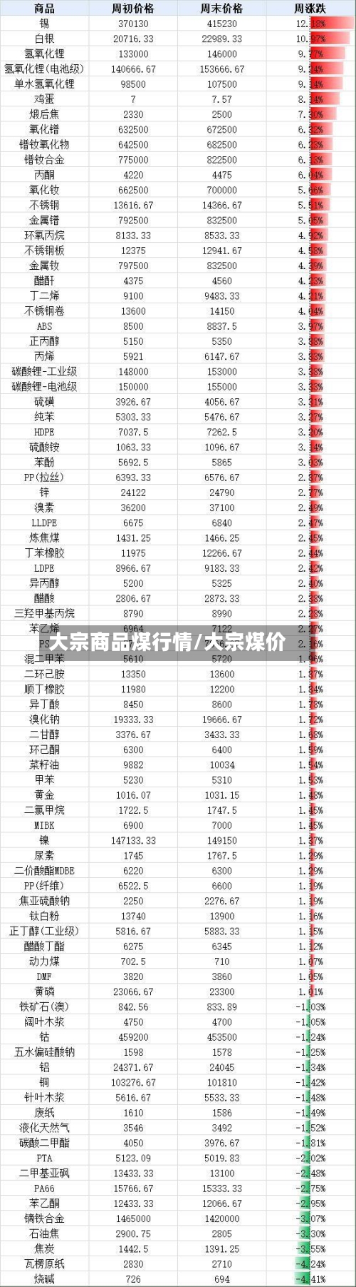 大宗商品煤行情/大宗煤价