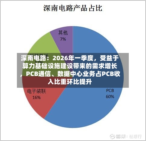 深南电路:2026年一季度,受益于算力基础设施建设带来的需求增长,PCB通信、数据中心业务占PCB收入比重环比提升