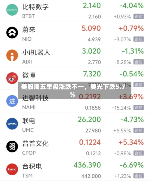 美股周五早盘涨跌不一,美光下跌5.7%