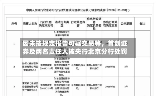 因未按规定报告可疑交易等,首创证券及两名责任人被央行北京分行处罚