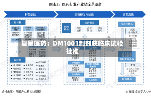 复星医药：DM1001制剂获临床试验批准-第1张图片