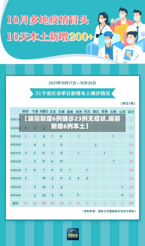 【瑞丽新增6例确诊23例无症状,瑞丽新增6例本土】