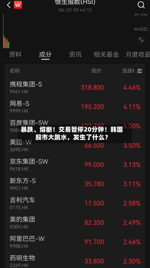 暴跌、熔断！交易暂停20分钟！韩国股市大跳水，发生了什么？-第2张图片