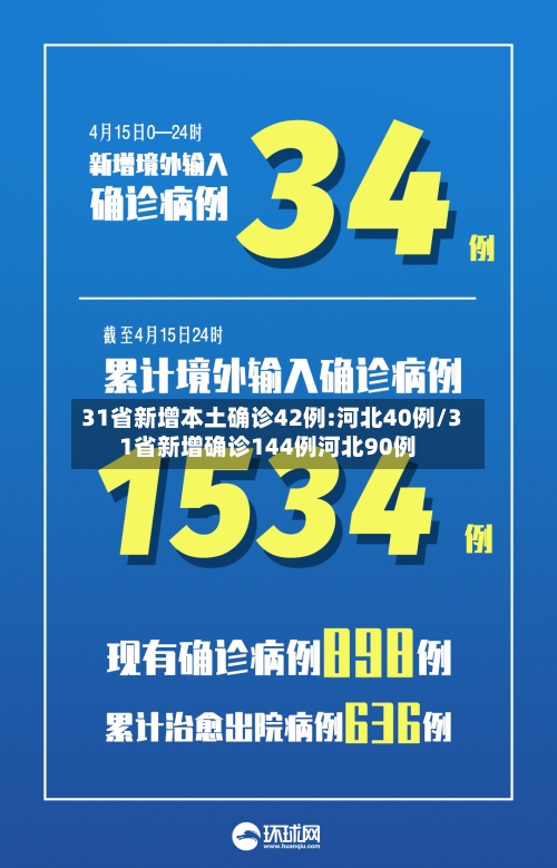 31省新增本土确诊42例:河北40例/31省新增确诊144例河北90例