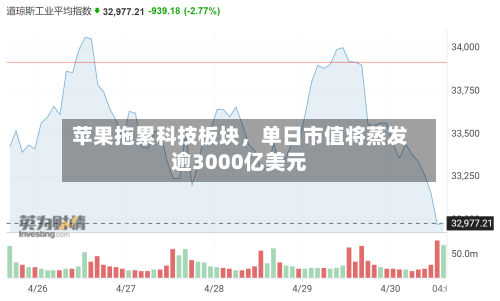 苹果拖累科技板块,单日市值将蒸发逾3000亿美元