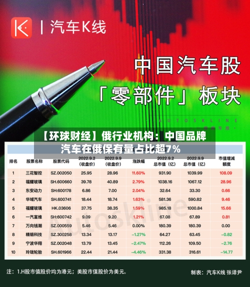 【环球财经】俄行业机构：中国品牌汽车在俄保有量占比超7%