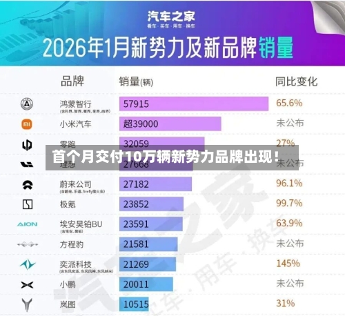 首个月交付10万辆新势力品牌出现!