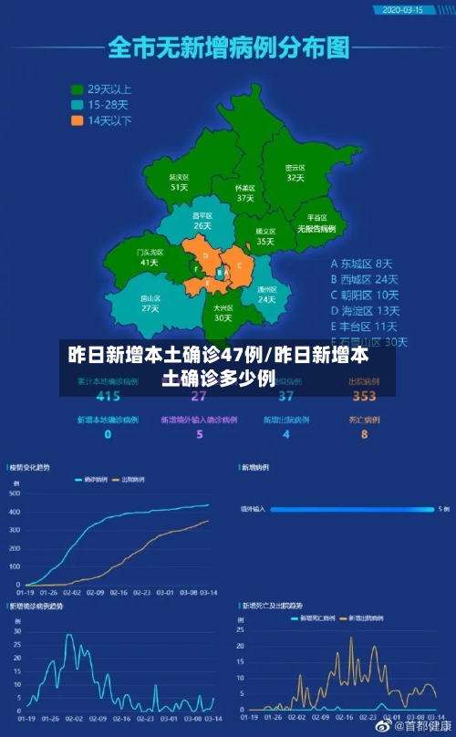 昨日新增本土确诊47例/昨日新增本土确诊多少例