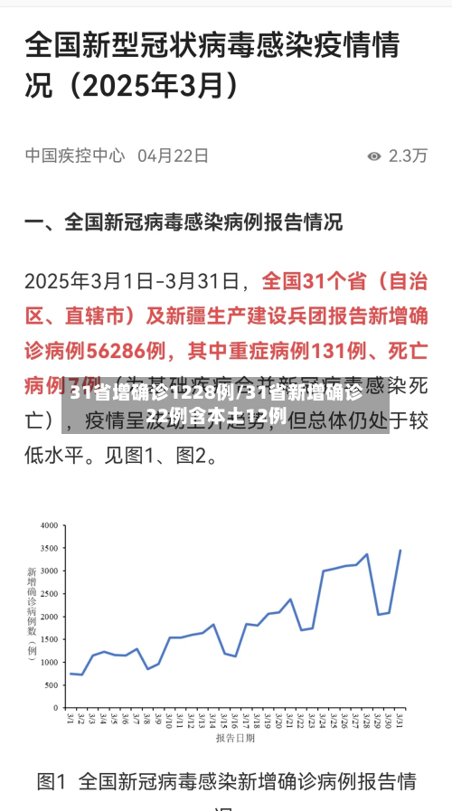 31省增确诊1228例/31省新增确诊22例含本土12例