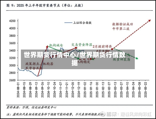 世界期货行情中心/世界期货行情数据