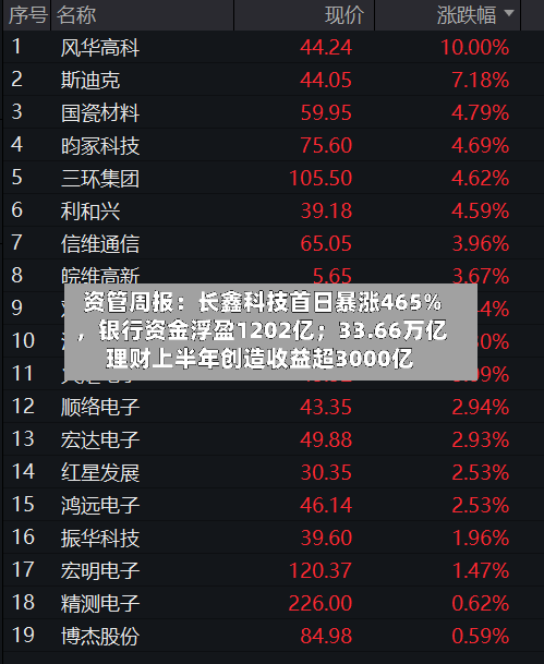 资管周报：长鑫科技首日暴涨465%，银行资金浮盈1202亿；33.66万亿理财上半年创造收益超3000亿-第3张图片