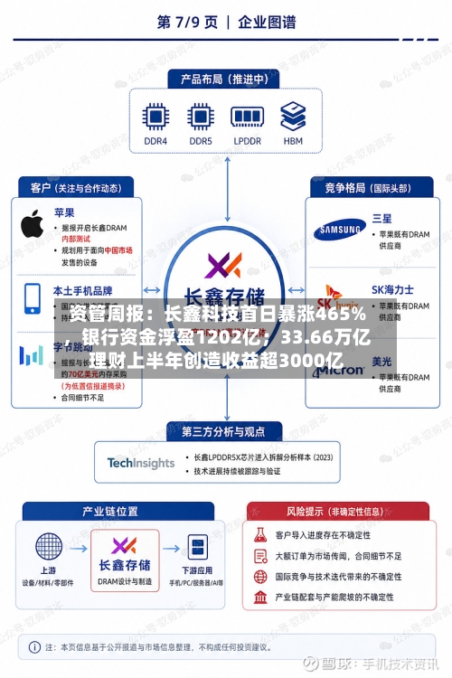 资管周报：长鑫科技首日暴涨465%，银行资金浮盈1202亿；33.66万亿理财上半年创造收益超3000亿