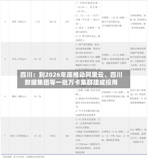 四川:到2026年底推动阿里云、四川数据集团等一批万卡集群建成投用