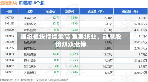 造纸板块持续走高 宜宾纸业、凯恩股份双双涨停-第2张图片