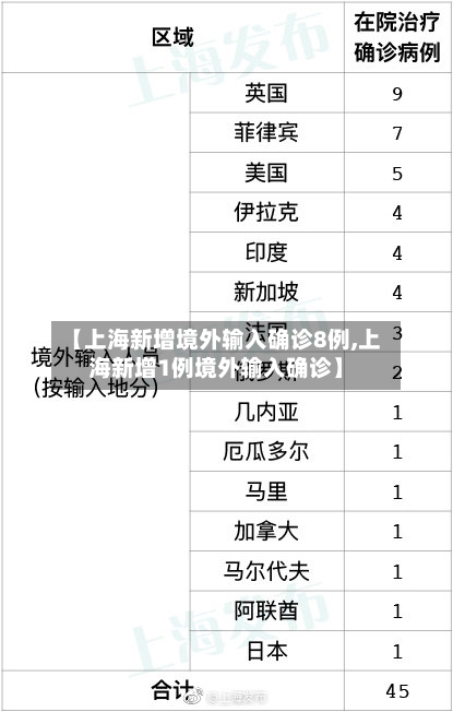 【上海新增境外输入确诊8例,上海新增1例境外输入确诊】-第2张图片