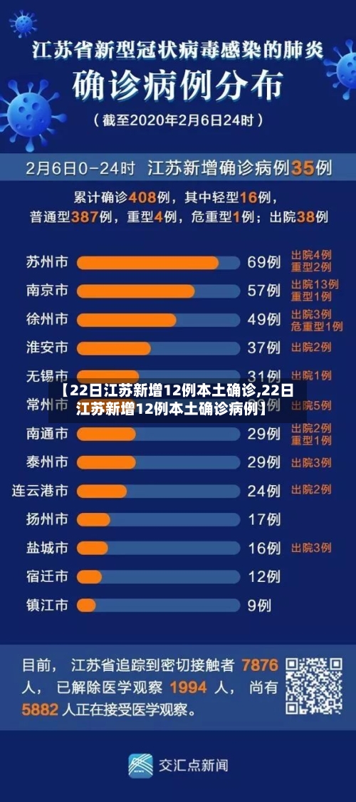 【22日江苏新增12例本土确诊,22日江苏新增12例本土确诊病例】