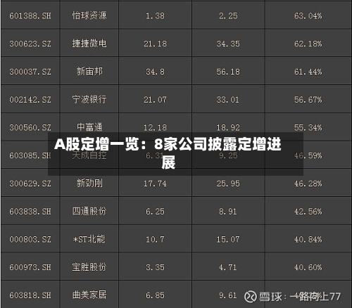 A股定增一览:8家公司披露定增进展