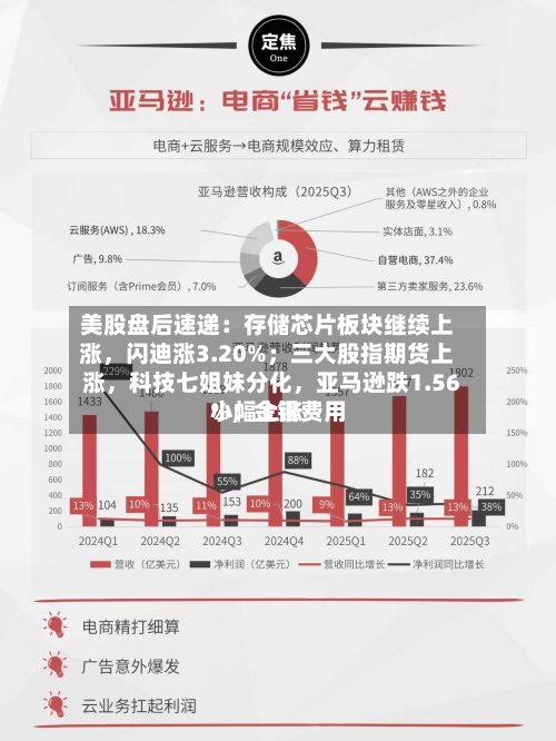 美股盘后速递:存储芯片板块继续上涨,闪迪涨3.20%;三大股指期货上涨,科技七姐妹分化,亚马逊跌1.56%;金银费用
小幅上涨