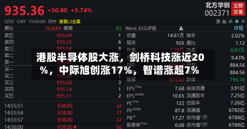 港股半导体股大涨，剑桥科技涨近20%	，中际旭创涨17%，智谱涨超7%-第3张图片