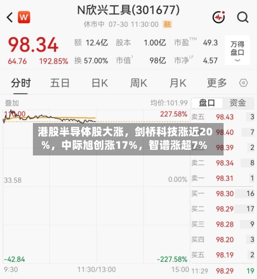 港股半导体股大涨	，剑桥科技涨近20%，中际旭创涨17%，智谱涨超7%-第2张图片