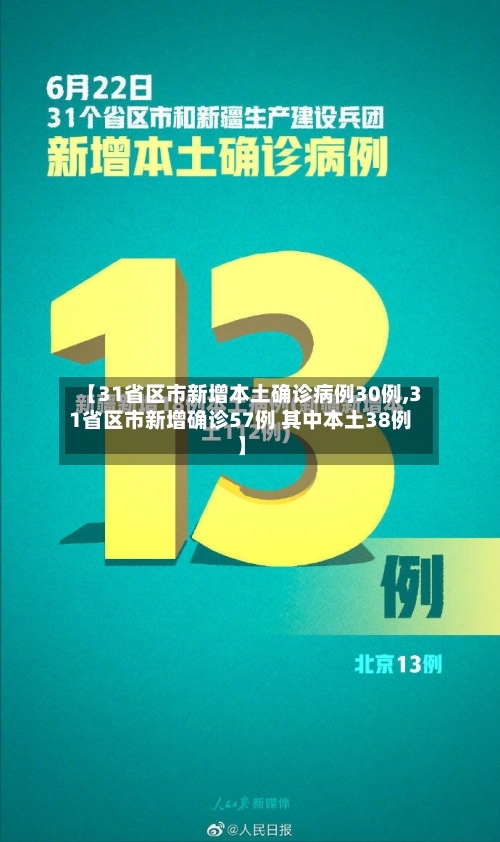 【31省区市新增本土确诊病例30例,31省区市新增确诊57例 其中本土38例】