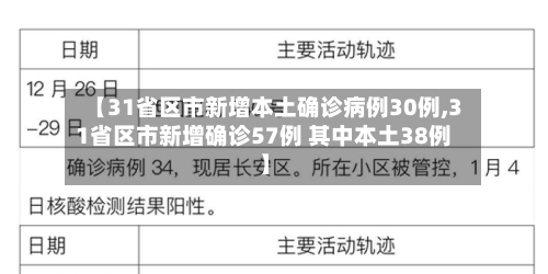 【31省区市新增本土确诊病例30例,31省区市新增确诊57例 其中本土38例】-第2张图片