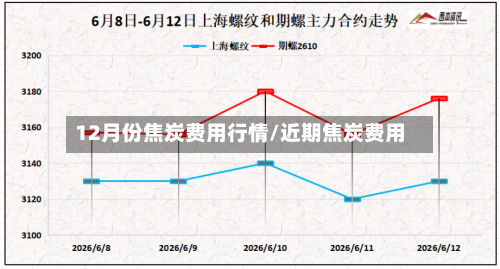 12月份焦炭费用行情/近期焦炭费用-第3张图片