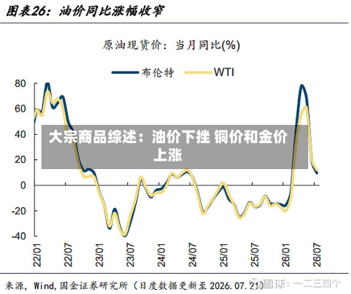 大宗商品综述:油价下挫 铜价和金价上涨-第3张图片