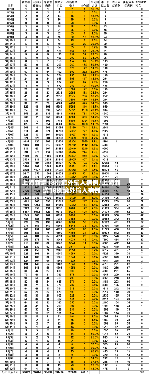 上海新增18例境外输入病例/上海新增18例境外输入病例