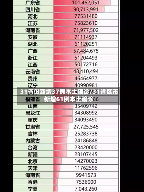 31省份新增37例本土确诊/31省区市新增61例本土确诊