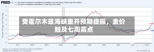 受霍尔木兹海峡重开预期提振，金价触及七周高点-第2张图片