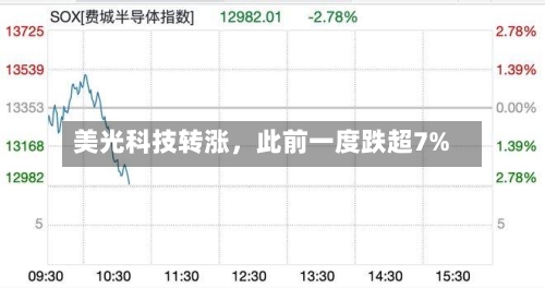 美光科技转涨,此前一度跌超7%