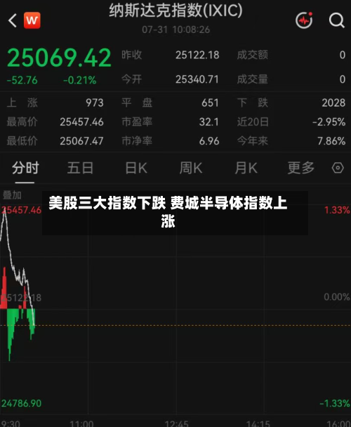 美股三大指数下跌 费城半导体指数上涨-第1张图片