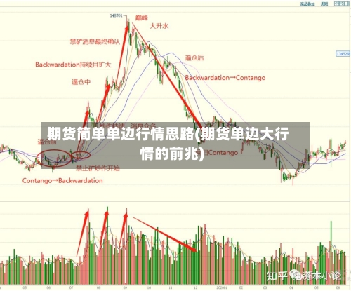 期货简单单边行情思路(期货单边大行情的前兆)