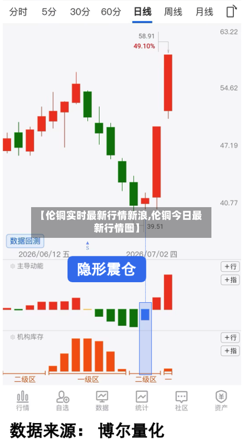 【伦铜实时最新行情新浪,伦铜今日最新行情图】