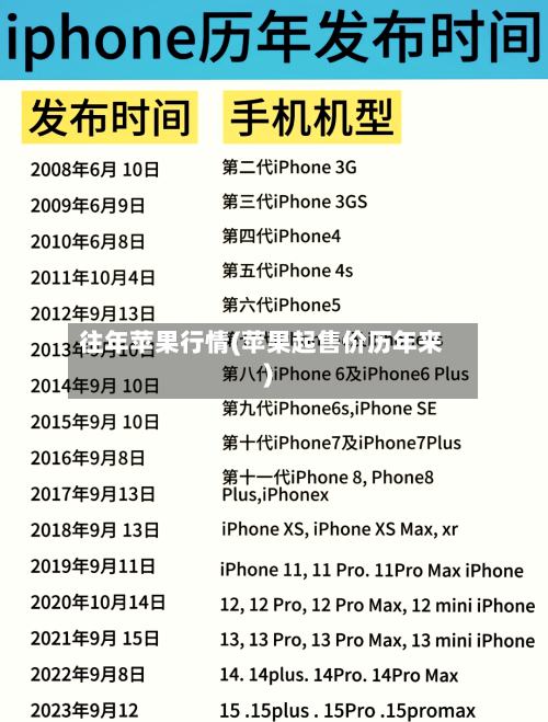 往年苹果行情(苹果起售价历年来)-第3张图片