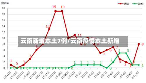 云南新增本土7例/云南疫情本土新增