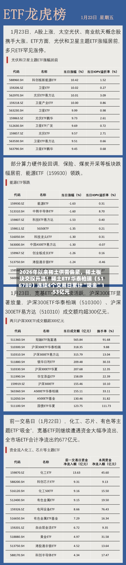 2026年以来稀土供需偏紧，稀土板块交投升温！稀土ETF华泰柏瑞（516780）连续4个交易日累计“吸金”1.53亿元