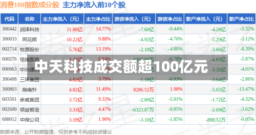 中天科技成交额超100亿元