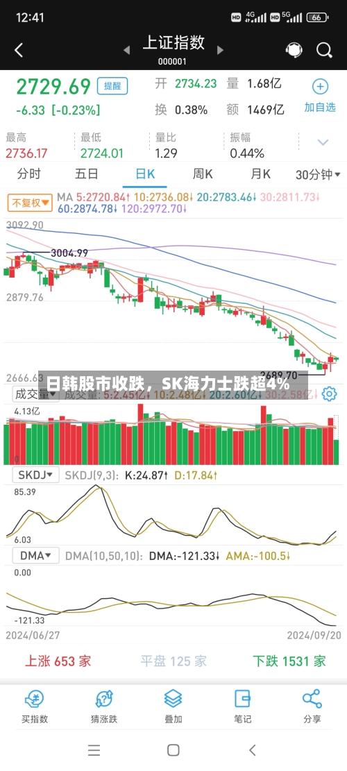 日韩股市收跌，SK海力士跌超4%-第3张图片